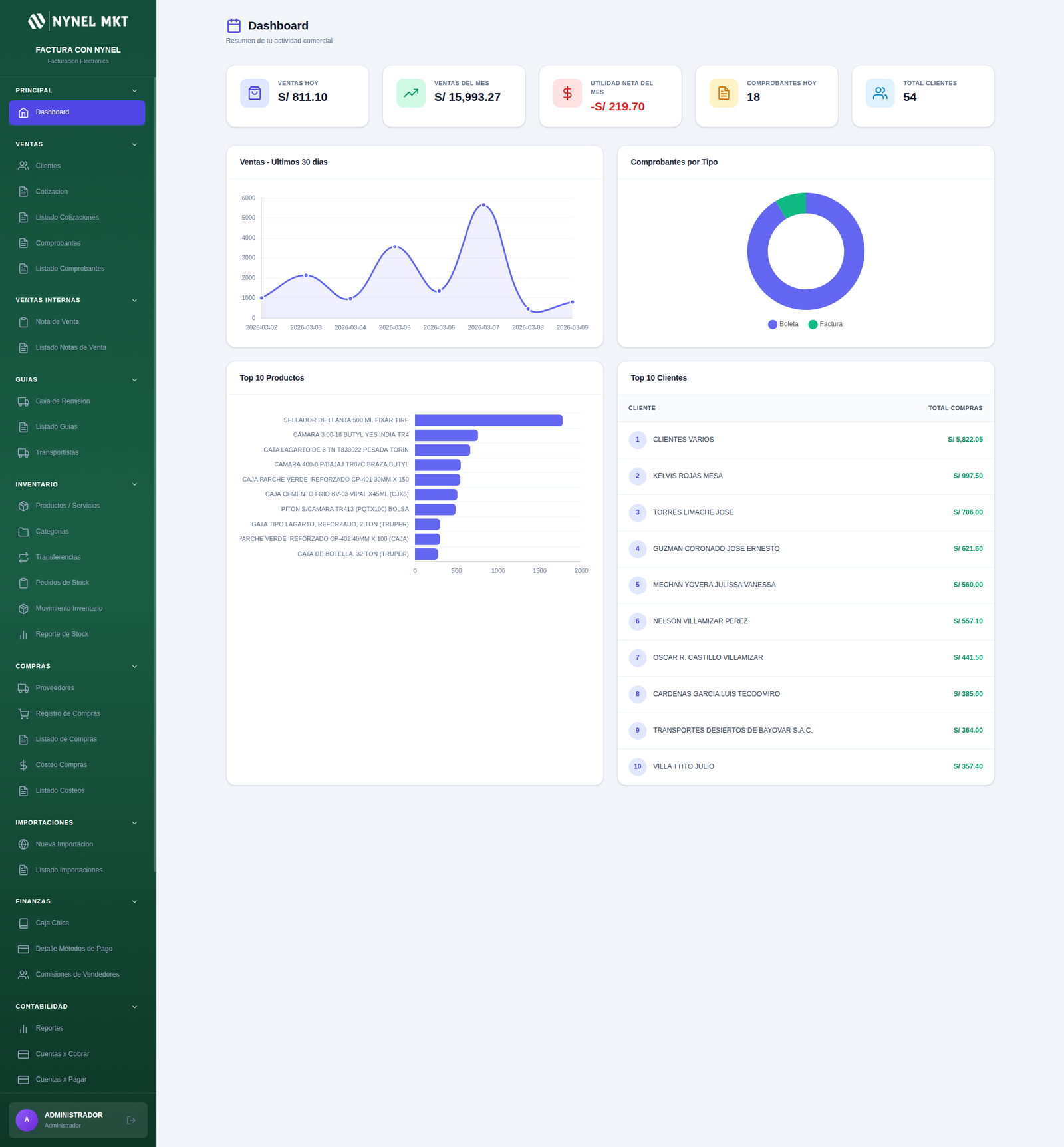Dashboard - Resumen de ventas y estadísticas